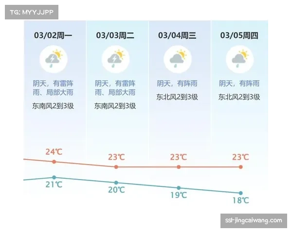 天气预报：马赛对阵洛里昂的比赛日可能遭遇降雨大风